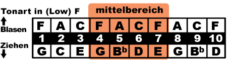 F mittelbereich